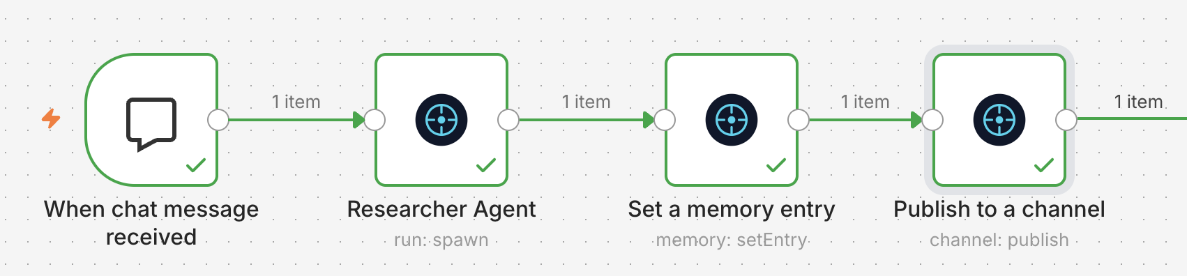 n8n workflow: When chat message received → Researcher Agent (run: spawn) → Set a memory entry (memory: setEntry) → Publish to a channel (channel: publish). Four nodes connected left to right, each marked with a green checkmark indicating successful execution. Each edge labeled '1 item'.