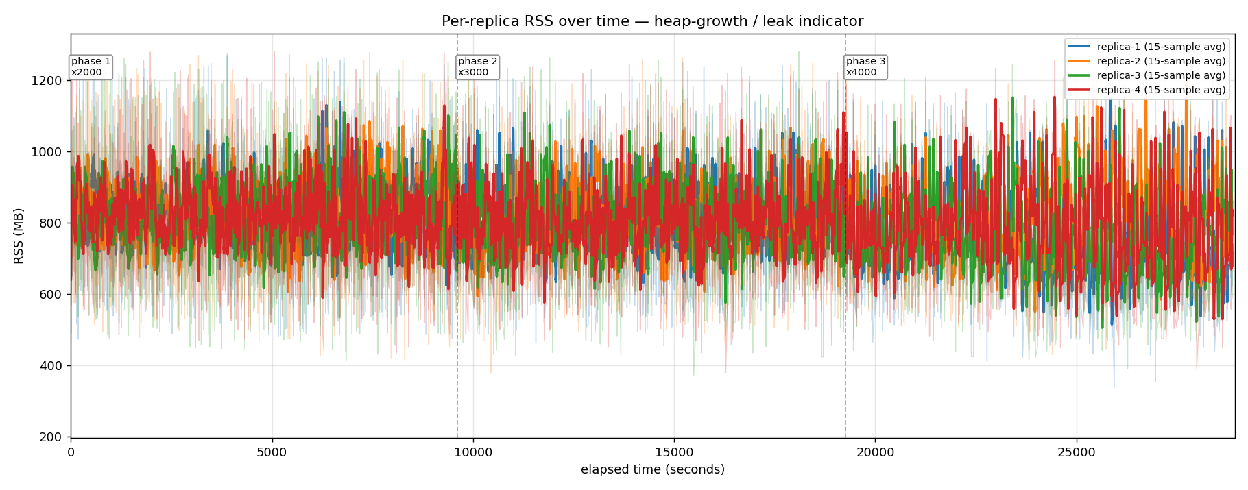 Per-replica RSS over 8 hours: each replica oscillates between ~600 MB and ~1100 MB with the GC compaction sawtooth visible in the raw line. The 15-sample rolling-mean envelope is completely flat across all four replicas from T+0 to T+28930 — phase boundaries at x2000→x3000 and x3000→x4000 don't elevate it. The substrate doesn't leak.