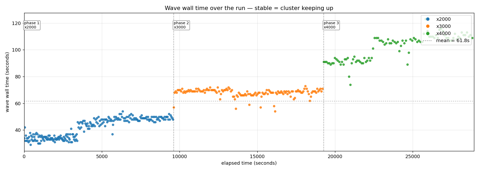 Each dot is one wave's wall time, colored by phase across 8 hours. Phase 1 (x2000) shows a plateau around 32-35s for the first ~100 waves, then a sharp step-up to ~48s and a new internally-stable plateau. Phase 2 (x3000) is a single tight plateau around 68s with stdev 3.0s. Phase 3 (x4000) shows a plateau around 90-95s for the first ~60 waves, then a sharp step-up to ~105-110s. The step-ups in phases 1 and 3 happen at very similar elapsed times — wave 101 of each.